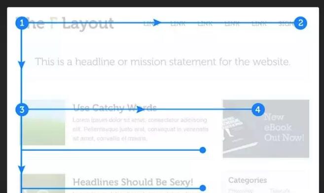 网页设计技巧，网页设计中的F式布局2.jpg