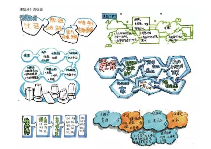 课题分析流程图,工业设计考研快题设计流程分享