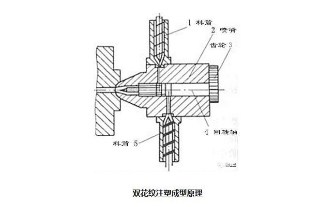 双花纹注塑成型原理.jpg