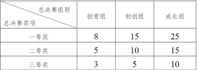 表 1：总决赛项目奖奖励办法（单位：万元）.png