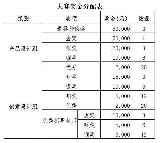 大赛奖金具体明细如下表.webp.jpg