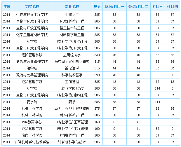 2019年浙江工业大学分数线.png