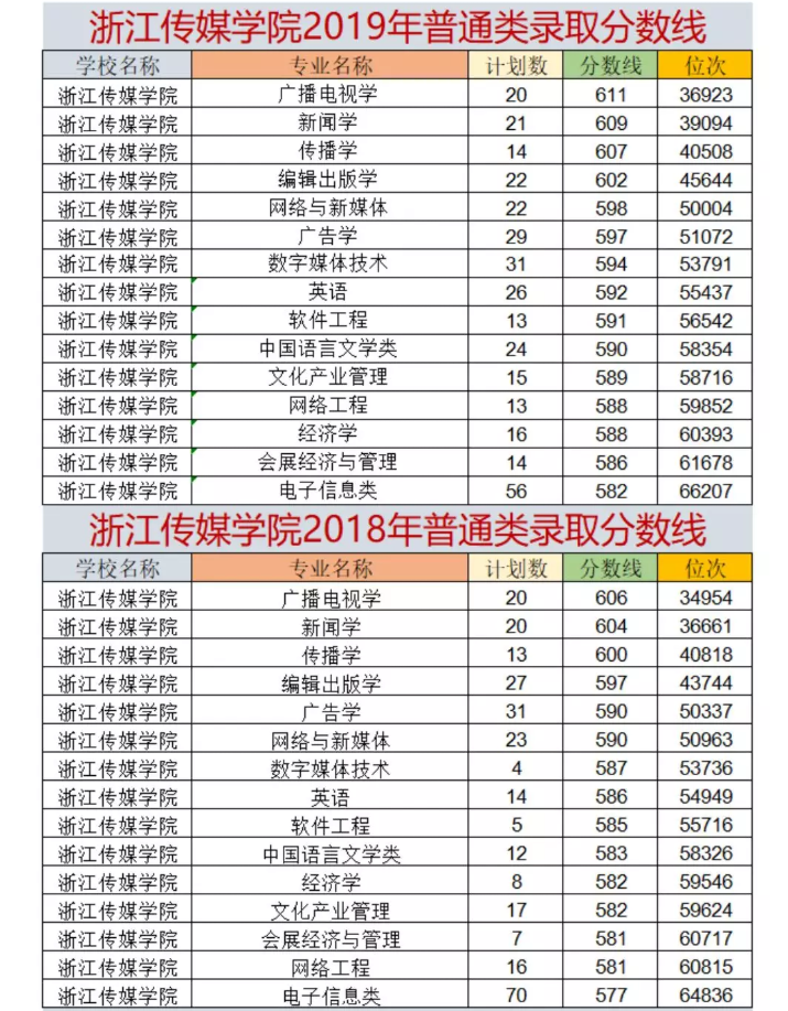 浙江传媒学院2018-2019年普通类专业录取分数.png