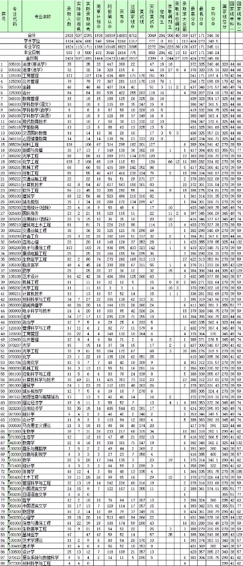 深圳大学2019年硕士研究生录取情况统计表.webp.jpg
