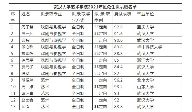 现将本次推免拟录取结果公示如下：.png